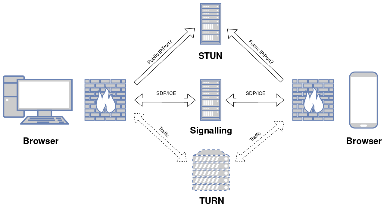 A network diagram illustrating the relationships between signalling, STUN, and TURN servers and browsers.